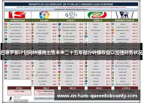 巴塞罗那计划向转播商出售未来二十五年部分转播收益以加强财务状况